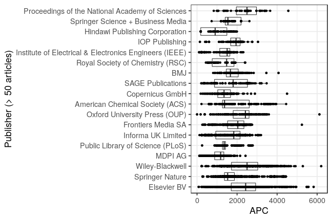 plot of chunk box_openapc_se_2021_01_29_publisher_full